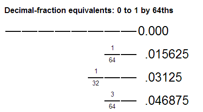 Decimal fractional Size equivalents of drill bits